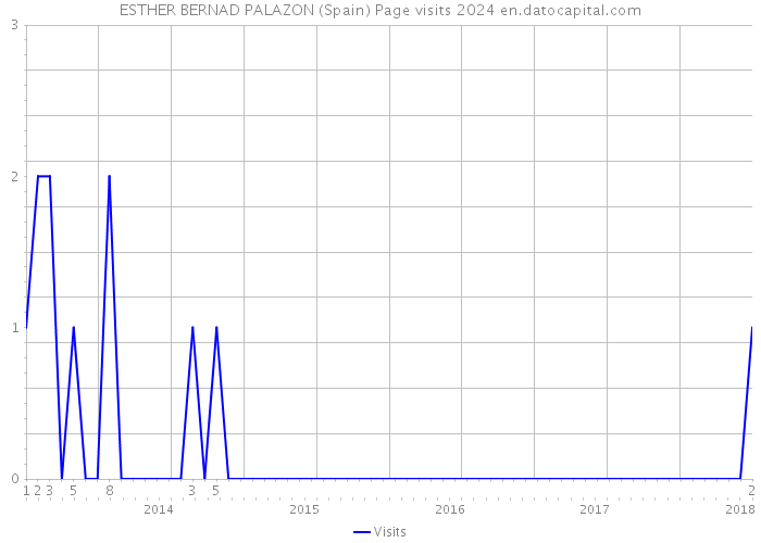 ESTHER BERNAD PALAZON (Spain) Page visits 2024 