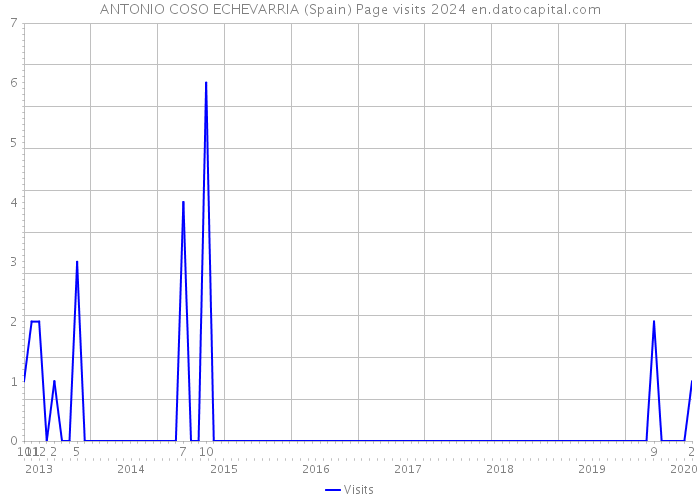 ANTONIO COSO ECHEVARRIA (Spain) Page visits 2024 