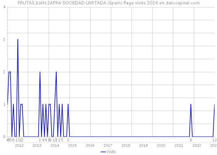 FRUTAS JUAN ZAFRA SOCIEDAD LIMITADA (Spain) Page visits 2024 