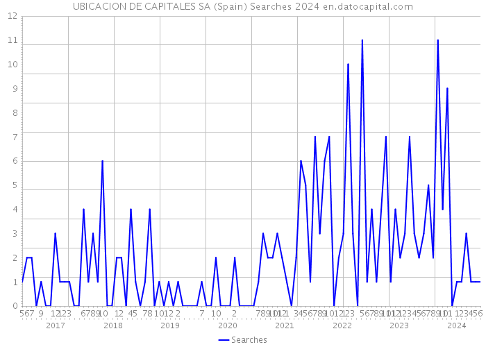 UBICACION DE CAPITALES SA (Spain) Searches 2024 