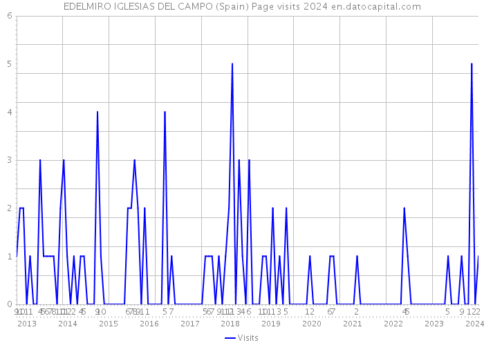 EDELMIRO IGLESIAS DEL CAMPO (Spain) Page visits 2024 