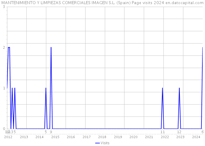 MANTENIMIENTO Y LIMPIEZAS COMERCIALES IMAGEN S.L. (Spain) Page visits 2024 