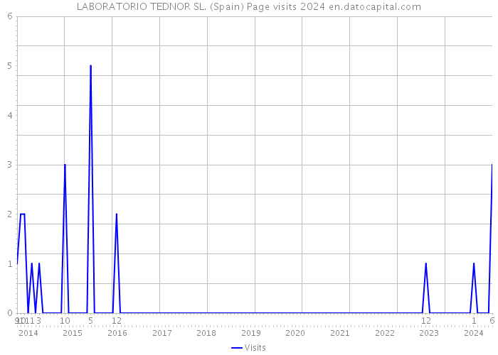 LABORATORIO TEDNOR SL. (Spain) Page visits 2024 