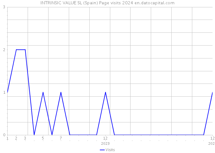 INTRINSIC VALUE SL (Spain) Page visits 2024 