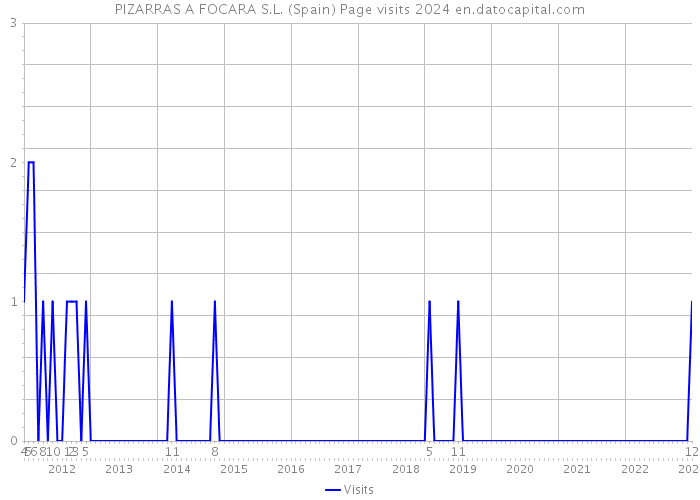 PIZARRAS A FOCARA S.L. (Spain) Page visits 2024 