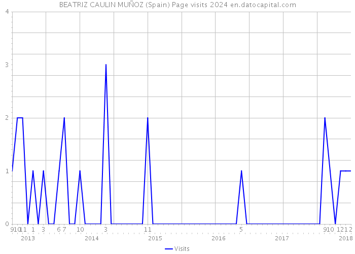BEATRIZ CAULIN MUÑOZ (Spain) Page visits 2024 