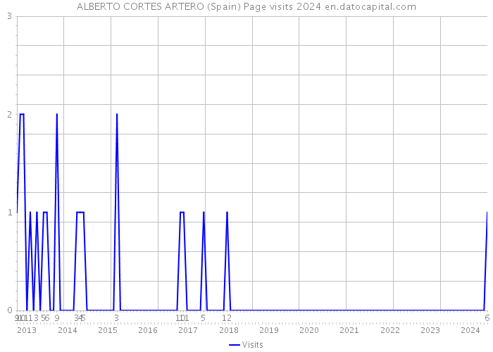 ALBERTO CORTES ARTERO (Spain) Page visits 2024 
