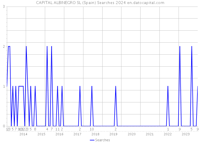 CAPITAL ALBINEGRO SL (Spain) Searches 2024 