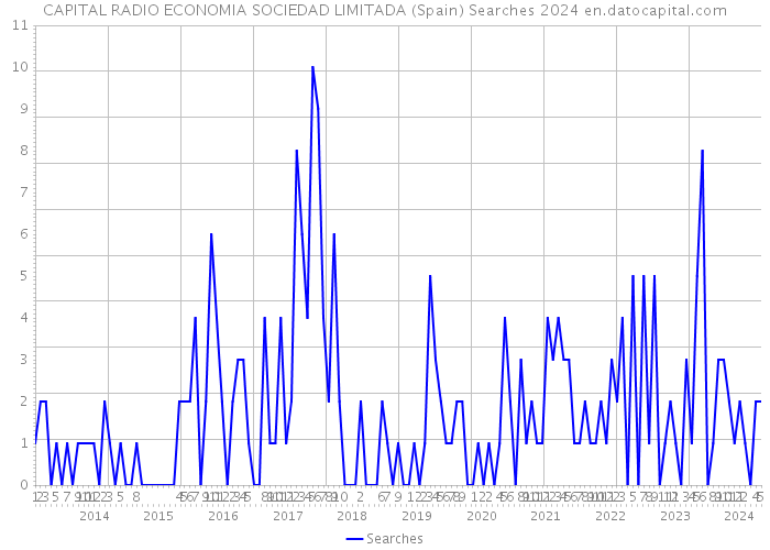 CAPITAL RADIO ECONOMIA SOCIEDAD LIMITADA (Spain) Searches 2024 