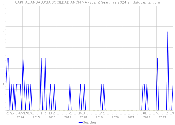 CAPITAL ANDALUCIA SOCIEDAD ANÓNIMA (Spain) Searches 2024 