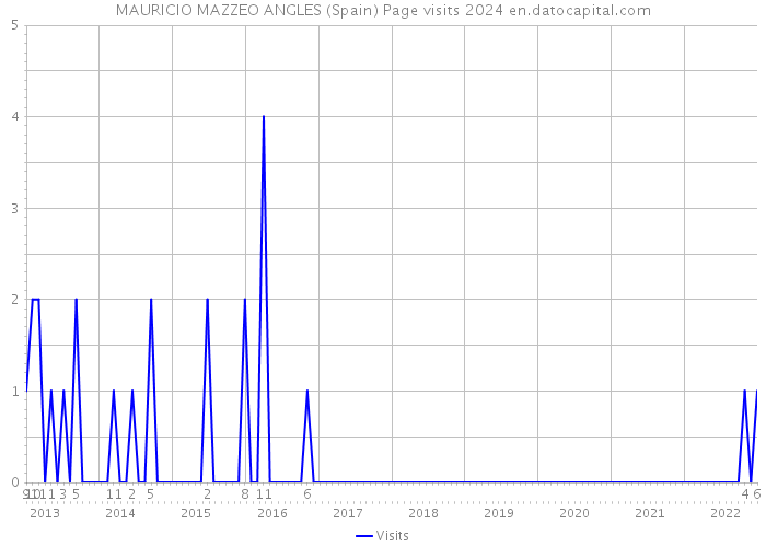 MAURICIO MAZZEO ANGLES (Spain) Page visits 2024 