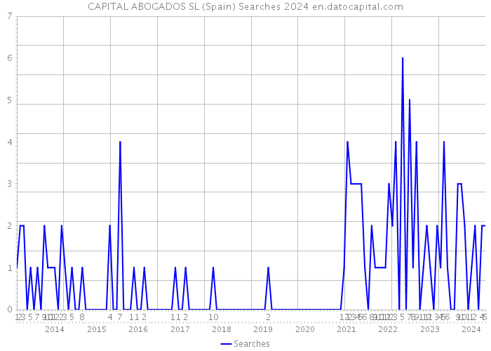 CAPITAL ABOGADOS SL (Spain) Searches 2024 