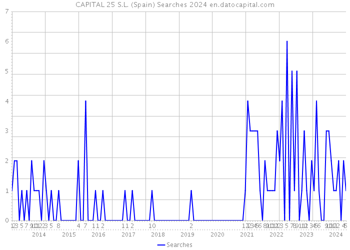 CAPITAL 25 S.L. (Spain) Searches 2024 