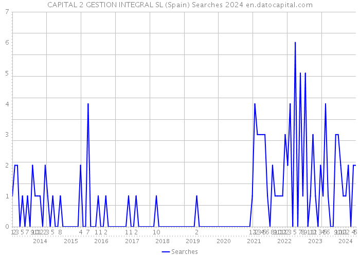 CAPITAL 2 GESTION INTEGRAL SL (Spain) Searches 2024 