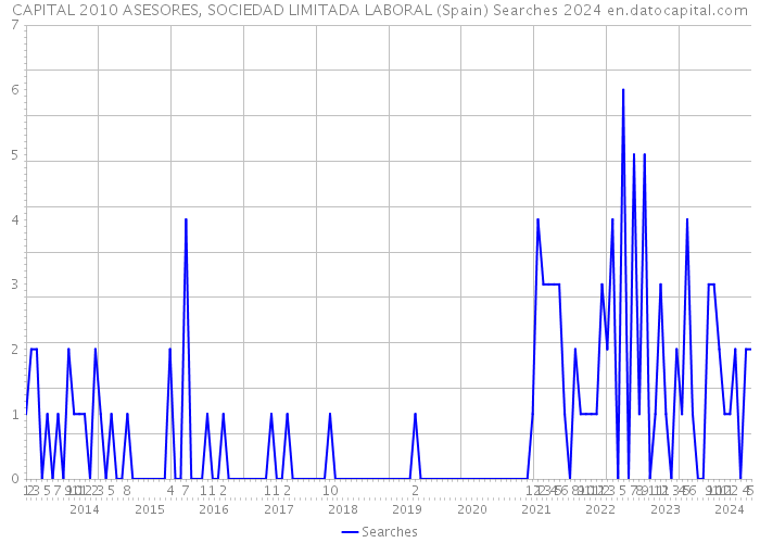 CAPITAL 2010 ASESORES, SOCIEDAD LIMITADA LABORAL (Spain) Searches 2024 
