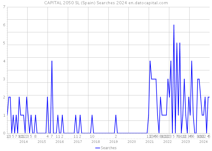 CAPITAL 2050 SL (Spain) Searches 2024 