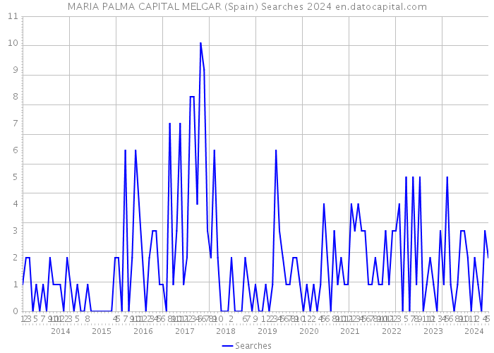 MARIA PALMA CAPITAL MELGAR (Spain) Searches 2024 