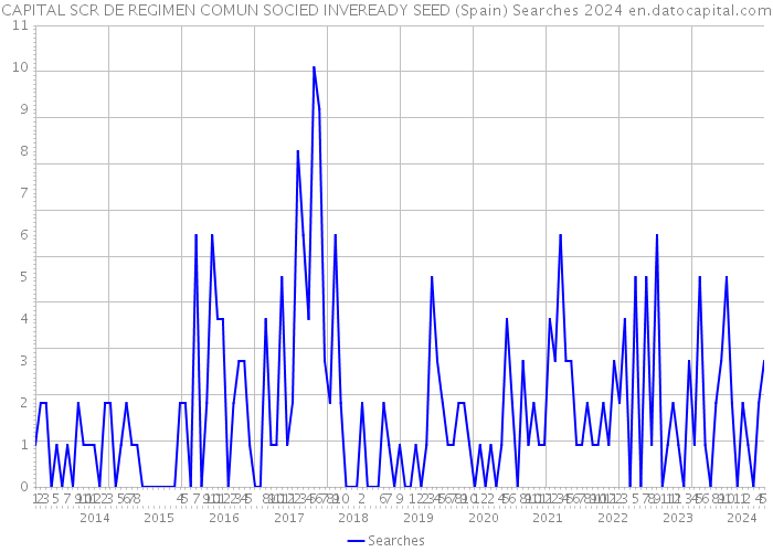 CAPITAL SCR DE REGIMEN COMUN SOCIED INVEREADY SEED (Spain) Searches 2024 