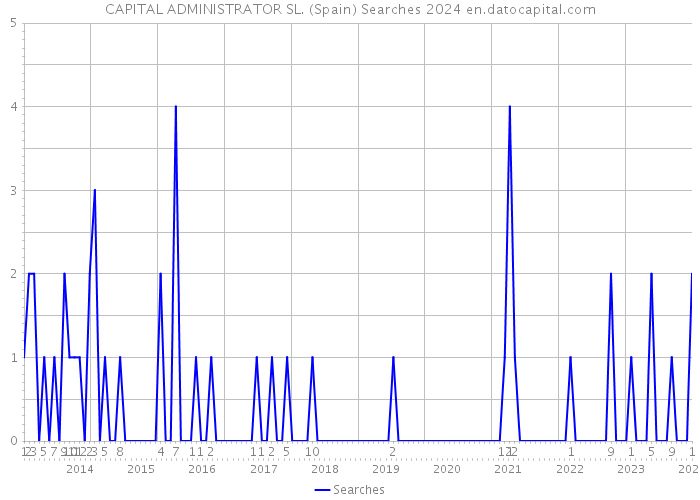 CAPITAL ADMINISTRATOR SL. (Spain) Searches 2024 