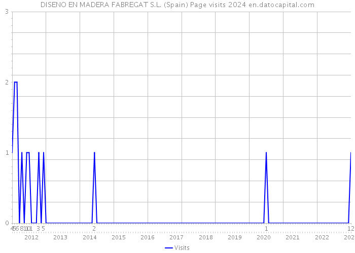 DISENO EN MADERA FABREGAT S.L. (Spain) Page visits 2024 