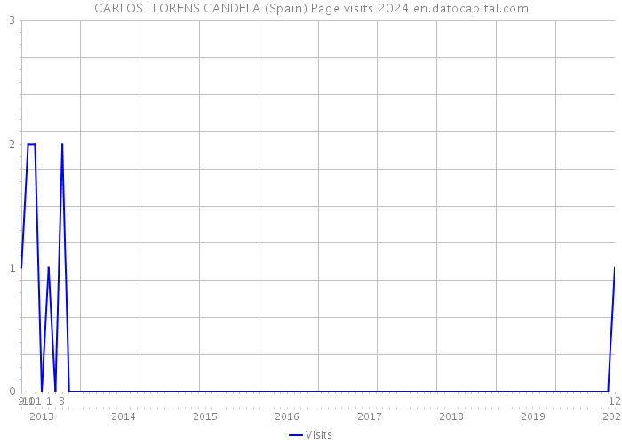 CARLOS LLORENS CANDELA (Spain) Page visits 2024 