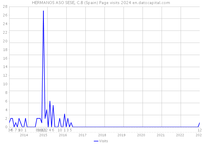 HERMANOS ASO SESE, C.B (Spain) Page visits 2024 