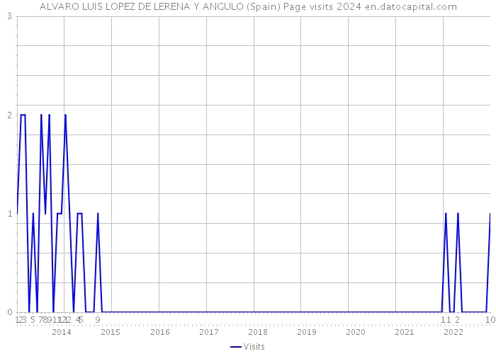 ALVARO LUIS LOPEZ DE LERENA Y ANGULO (Spain) Page visits 2024 