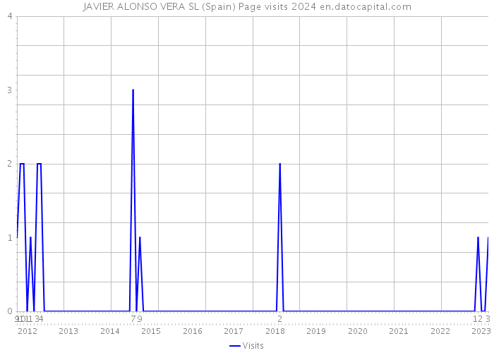 JAVIER ALONSO VERA SL (Spain) Page visits 2024 