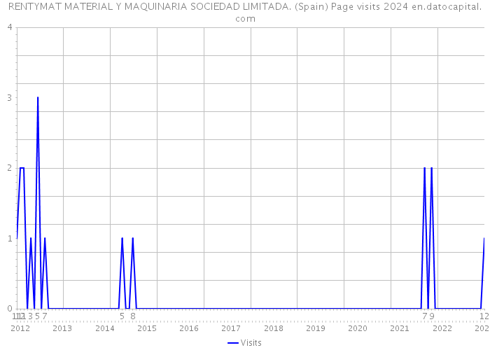 RENTYMAT MATERIAL Y MAQUINARIA SOCIEDAD LIMITADA. (Spain) Page visits 2024 