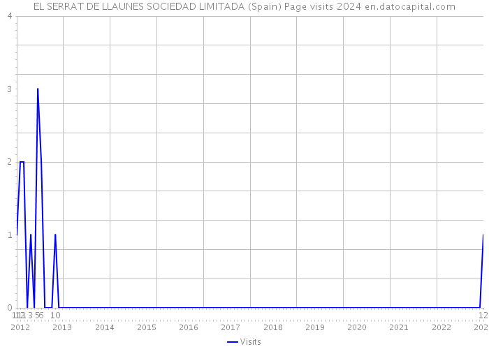 EL SERRAT DE LLAUNES SOCIEDAD LIMITADA (Spain) Page visits 2024 