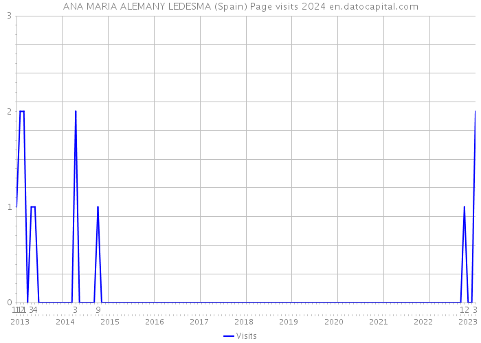 ANA MARIA ALEMANY LEDESMA (Spain) Page visits 2024 