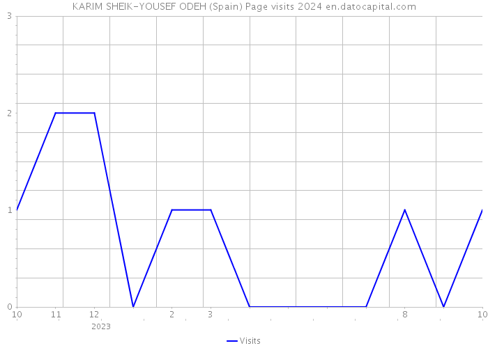 KARIM SHEIK-YOUSEF ODEH (Spain) Page visits 2024 