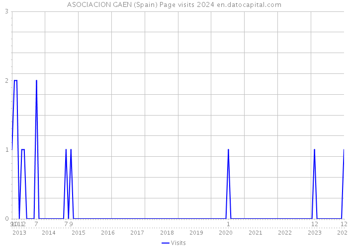 ASOCIACION GAEN (Spain) Page visits 2024 
