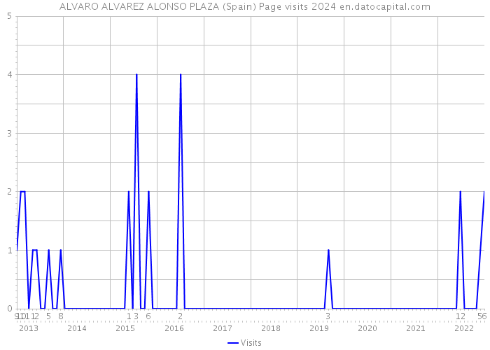 ALVARO ALVAREZ ALONSO PLAZA (Spain) Page visits 2024 