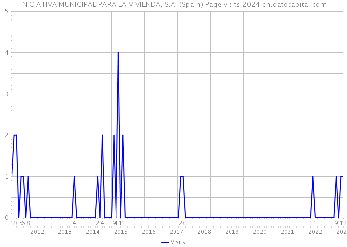 INICIATIVA MUNICIPAL PARA LA VIVIENDA, S.A. (Spain) Page visits 2024 