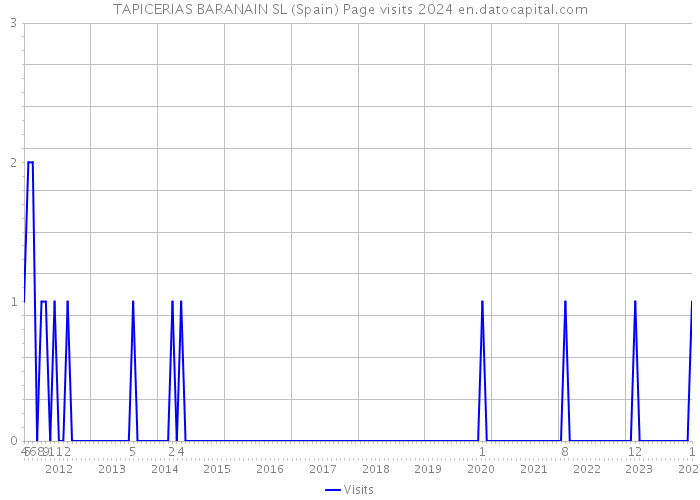 TAPICERIAS BARANAIN SL (Spain) Page visits 2024 