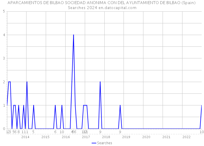 APARCAMIENTOS DE BILBAO SOCIEDAD ANONIMA CON DEL AYUNTAMIENTO DE BILBAO (Spain) Searches 2024 