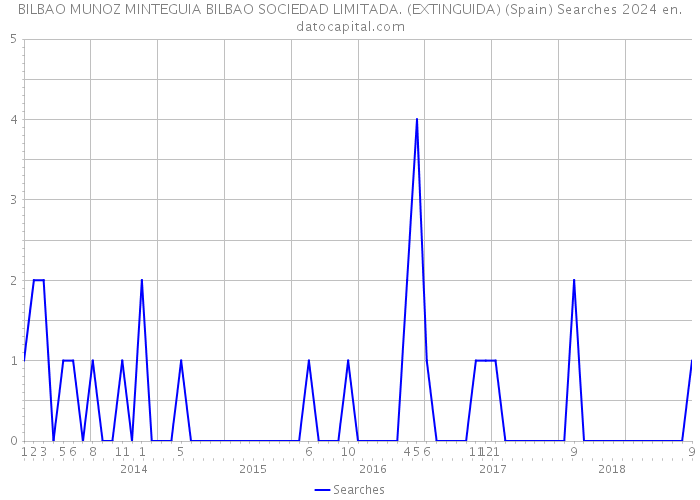 BILBAO MUNOZ MINTEGUIA BILBAO SOCIEDAD LIMITADA. (EXTINGUIDA) (Spain) Searches 2024 