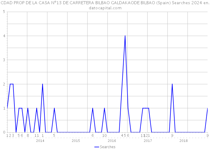 CDAD PROP DE LA CASA Nº13 DE CARRETERA BILBAO GALDAKAODE BILBAO (Spain) Searches 2024 