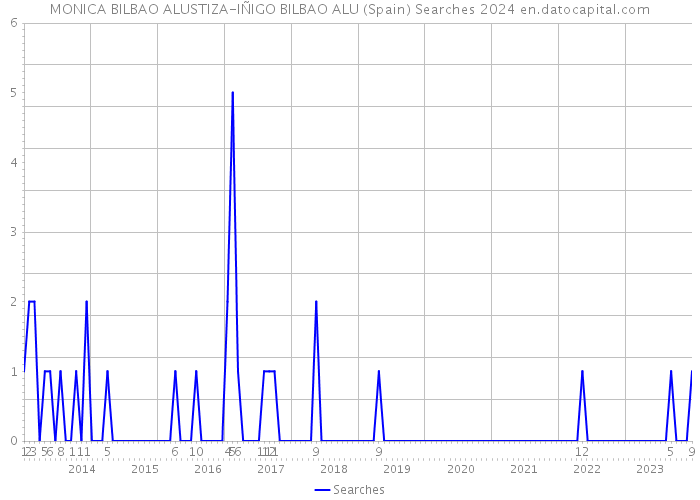 MONICA BILBAO ALUSTIZA-IÑIGO BILBAO ALU (Spain) Searches 2024 