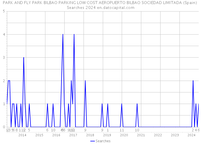 PARK AND FLY PARK BILBAO PARKING LOW COST AEROPUERTO BILBAO SOCIEDAD LIMITADA (Spain) Searches 2024 