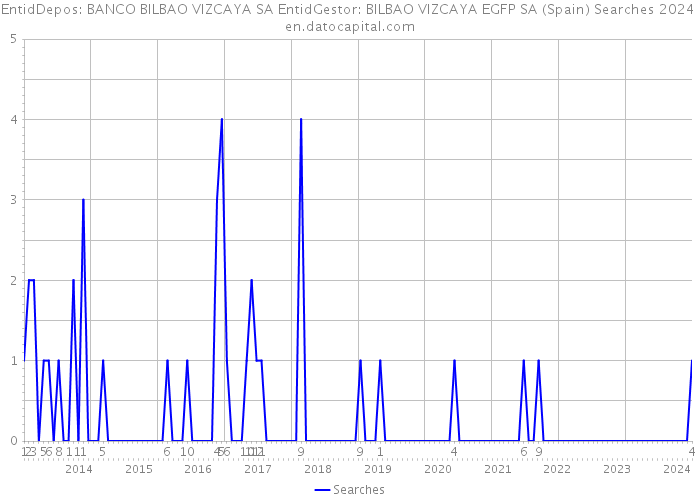 EntidDepos: BANCO BILBAO VIZCAYA SA EntidGestor: BILBAO VIZCAYA EGFP SA (Spain) Searches 2024 