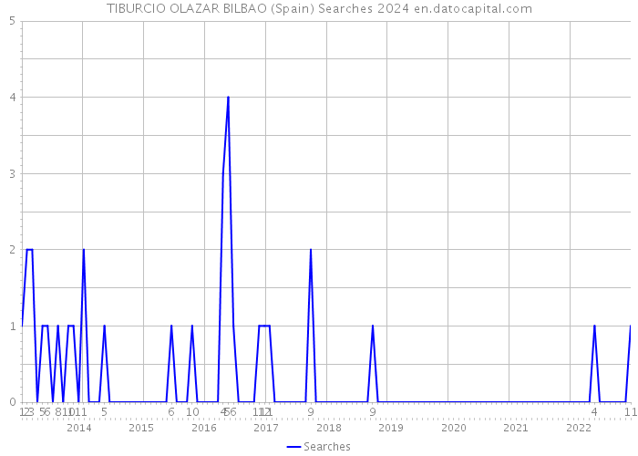 TIBURCIO OLAZAR BILBAO (Spain) Searches 2024 