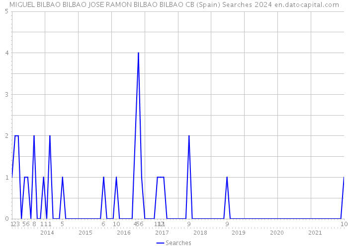 MIGUEL BILBAO BILBAO JOSE RAMON BILBAO BILBAO CB (Spain) Searches 2024 