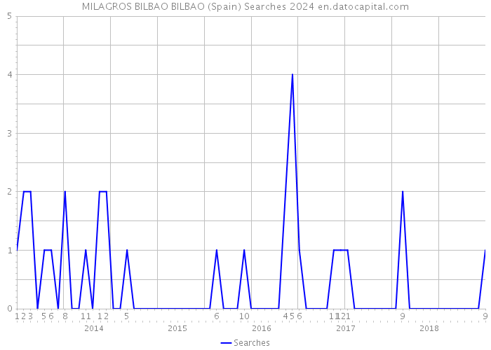 MILAGROS BILBAO BILBAO (Spain) Searches 2024 