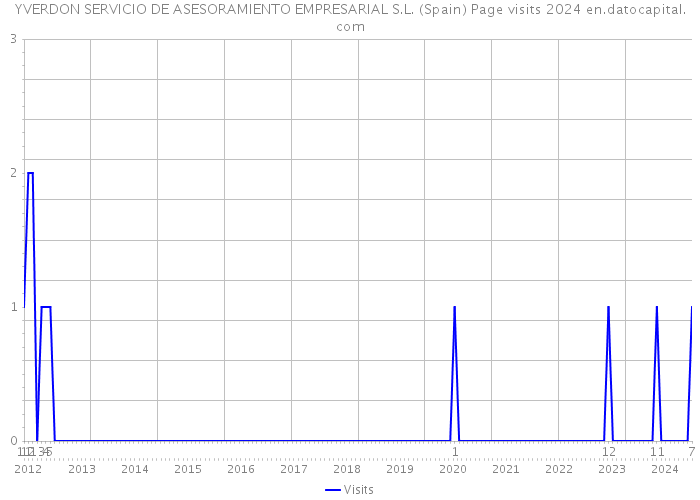 YVERDON SERVICIO DE ASESORAMIENTO EMPRESARIAL S.L. (Spain) Page visits 2024 