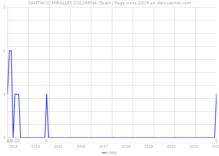 SANTIAGO MIRALLES COLOMINA (Spain) Page visits 2024 