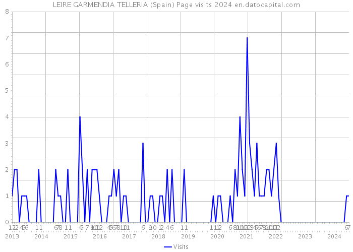LEIRE GARMENDIA TELLERIA (Spain) Page visits 2024 