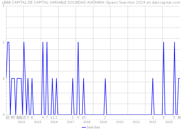 LB&B CAPITAL DE CAPITAL VARIABLE SOCIEDAD ANÓNIMA (Spain) Searches 2024 