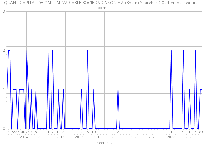QUANT CAPITAL DE CAPITAL VARIABLE SOCIEDAD ANÓNIMA (Spain) Searches 2024 